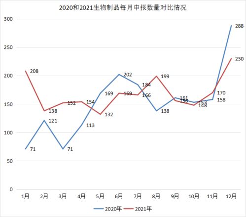 2021年CDE受理1439個藥品申報，中藥創(chuàng)新高、生物制品勢頭強勁